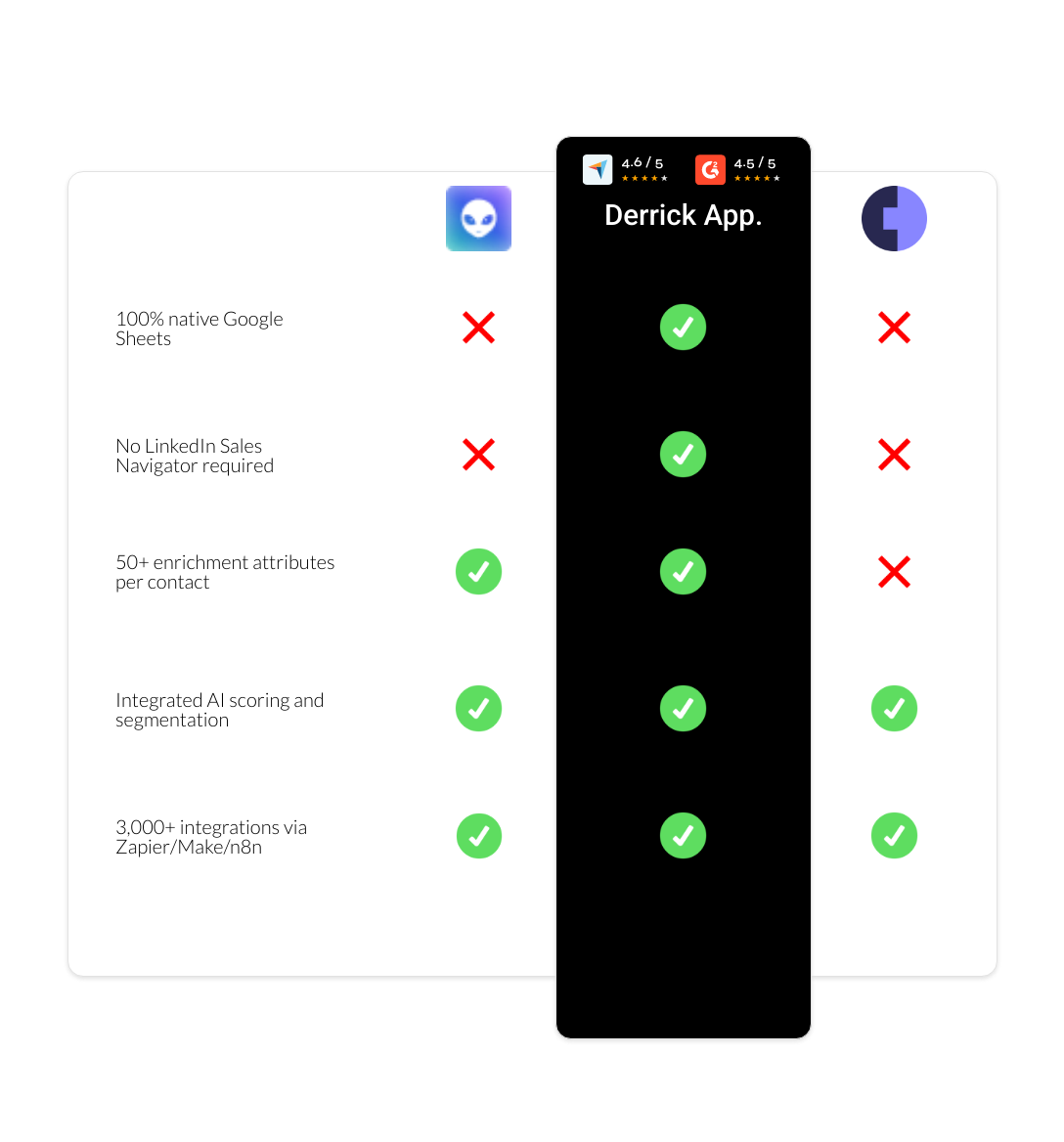 Cognism vs Waalaxy vs derrick app