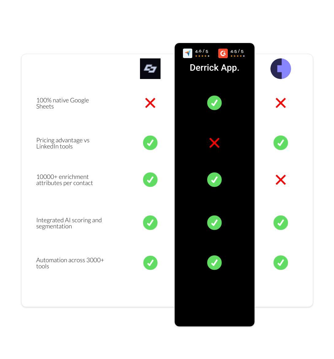 Cognism vs Captain Data vs derrick app