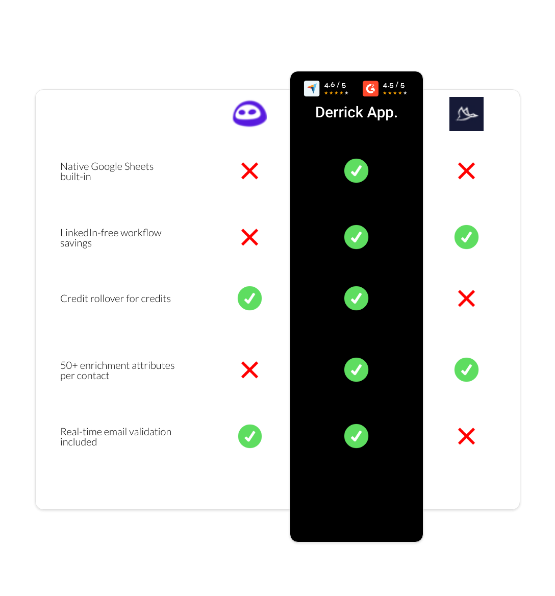 Dux-Soup vs Evaboot vs derrick app