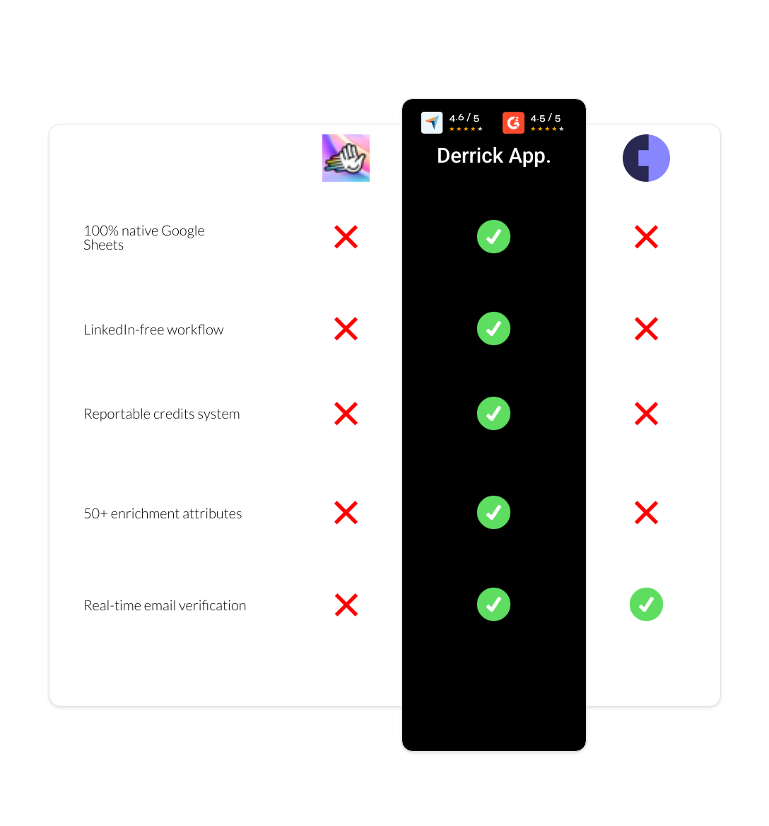 Cognism vs HeyReach vs derrick app