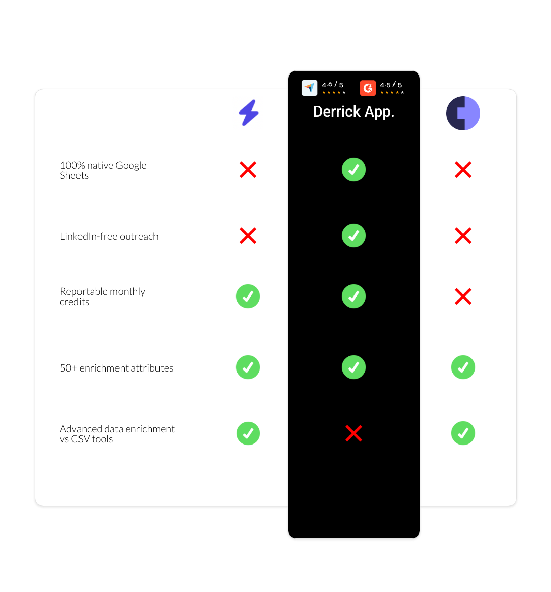 Cognism vs LinkFinder vs derrick app
