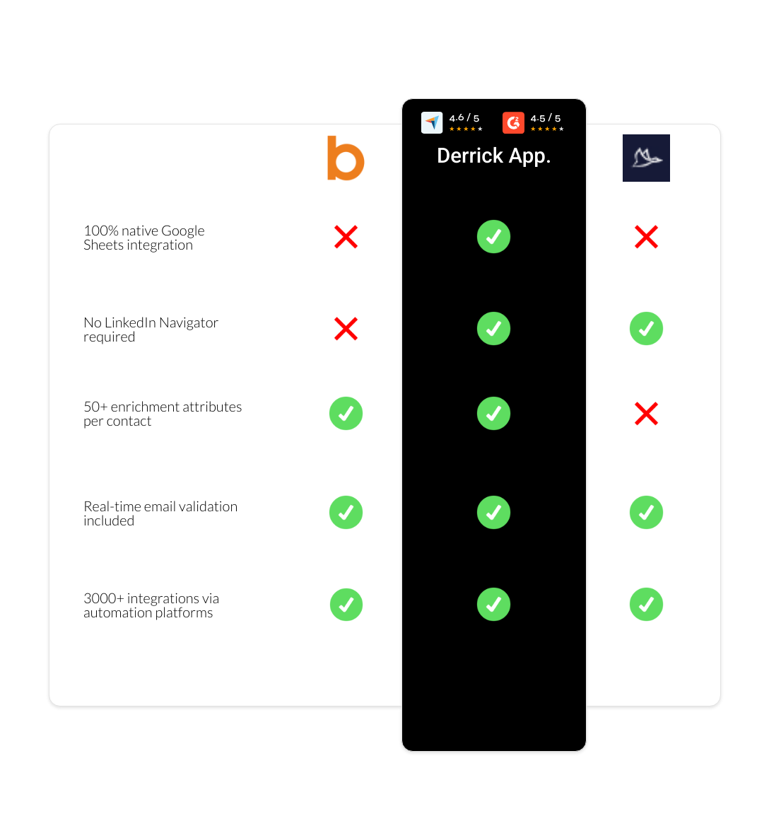 Dux-Soup vs Bombora vs derrick app