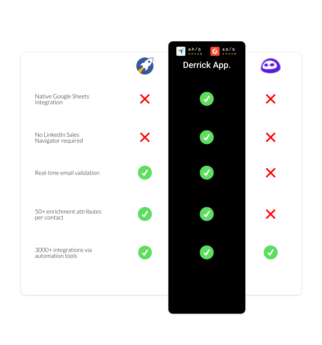 Evaboot vs RocketReach vs derrick app