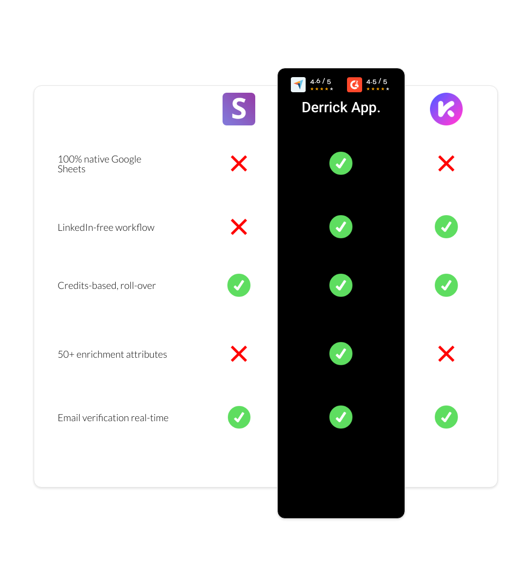 Kaspr vs Snov.io vs derrick app