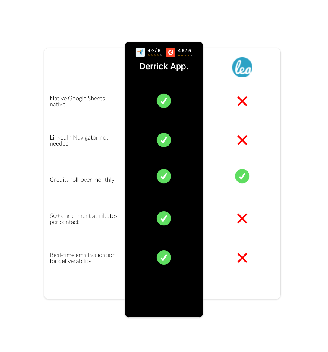 Leadfeeder vs derrick app