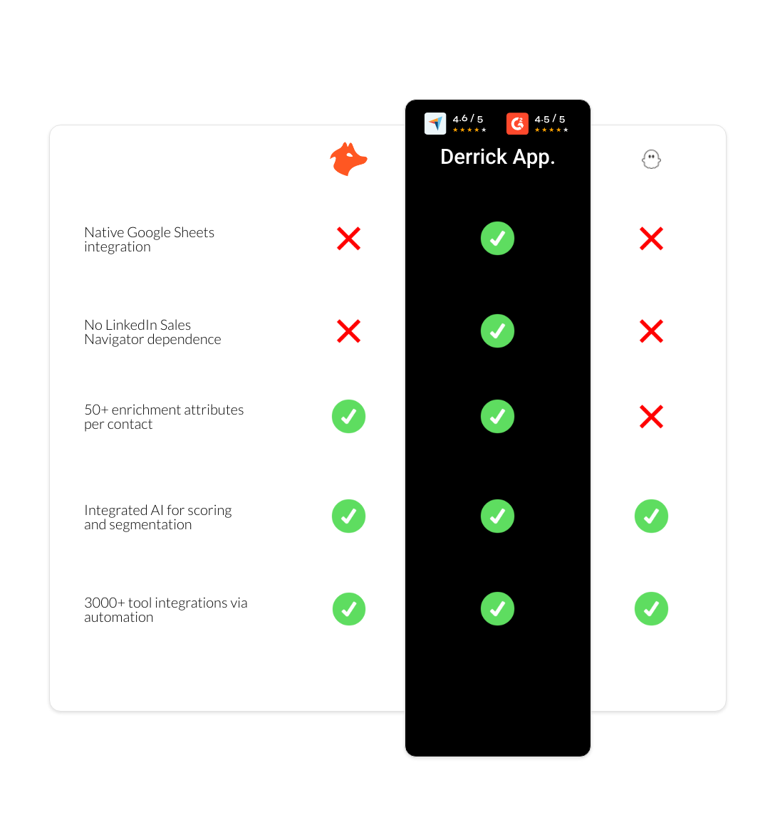 PhantomBuster vs hunter vs derrick app
