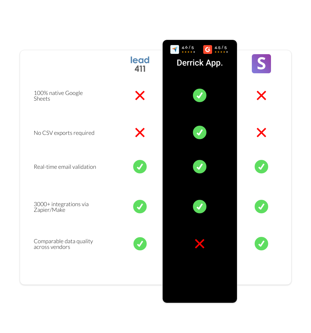 Snov.io vs Lead411 vs derrick app