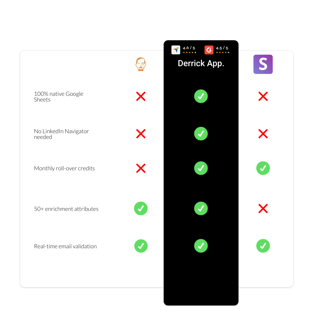 Snov.io vs VoilaNorbert vs derrick app