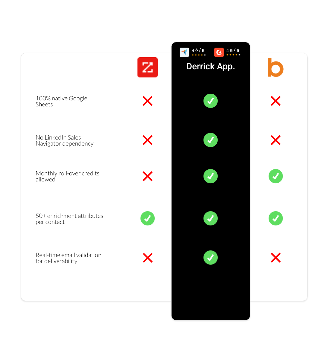 Bombora vs zoominfo vs derrick app