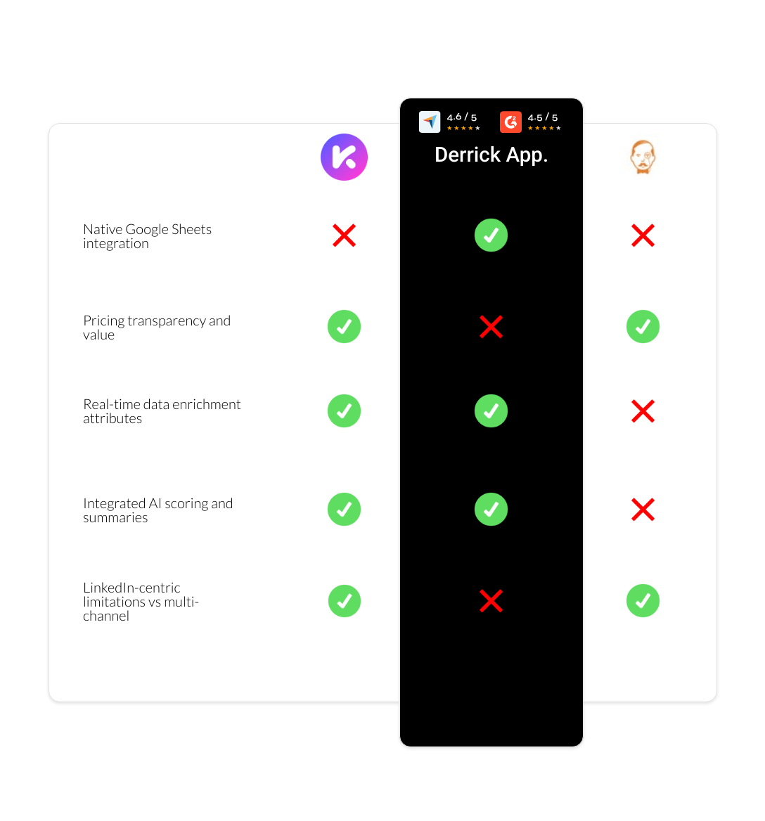 VoilaNorbert vs Kaspr vs derrick app