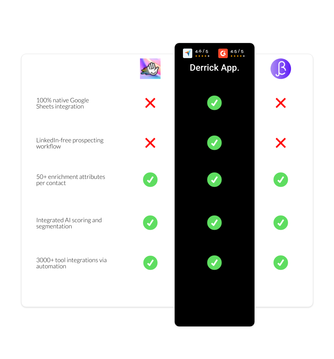 BetterContact vs HeyReach vs derrick app