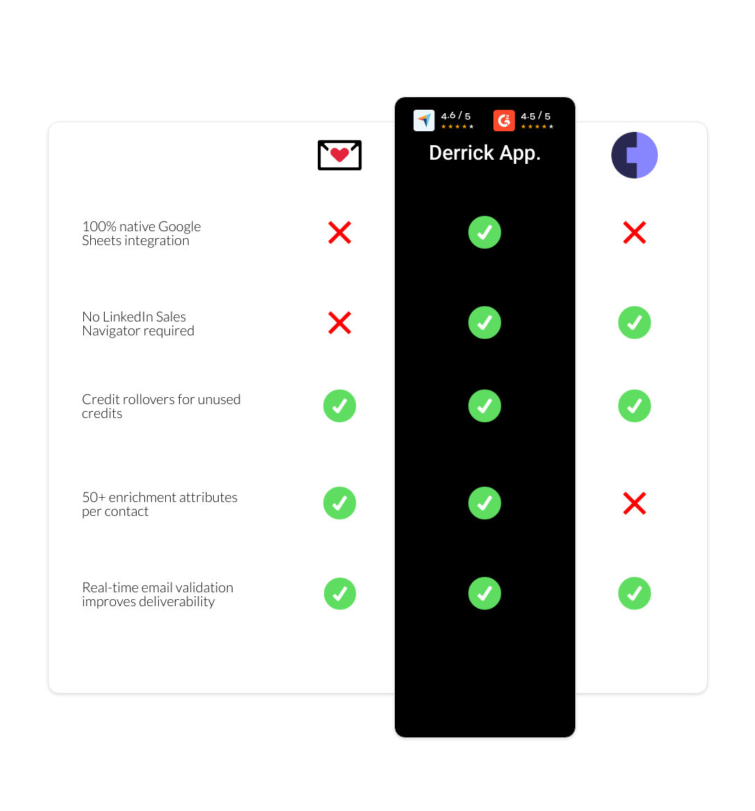 Cognism vs findymail vs derrick app