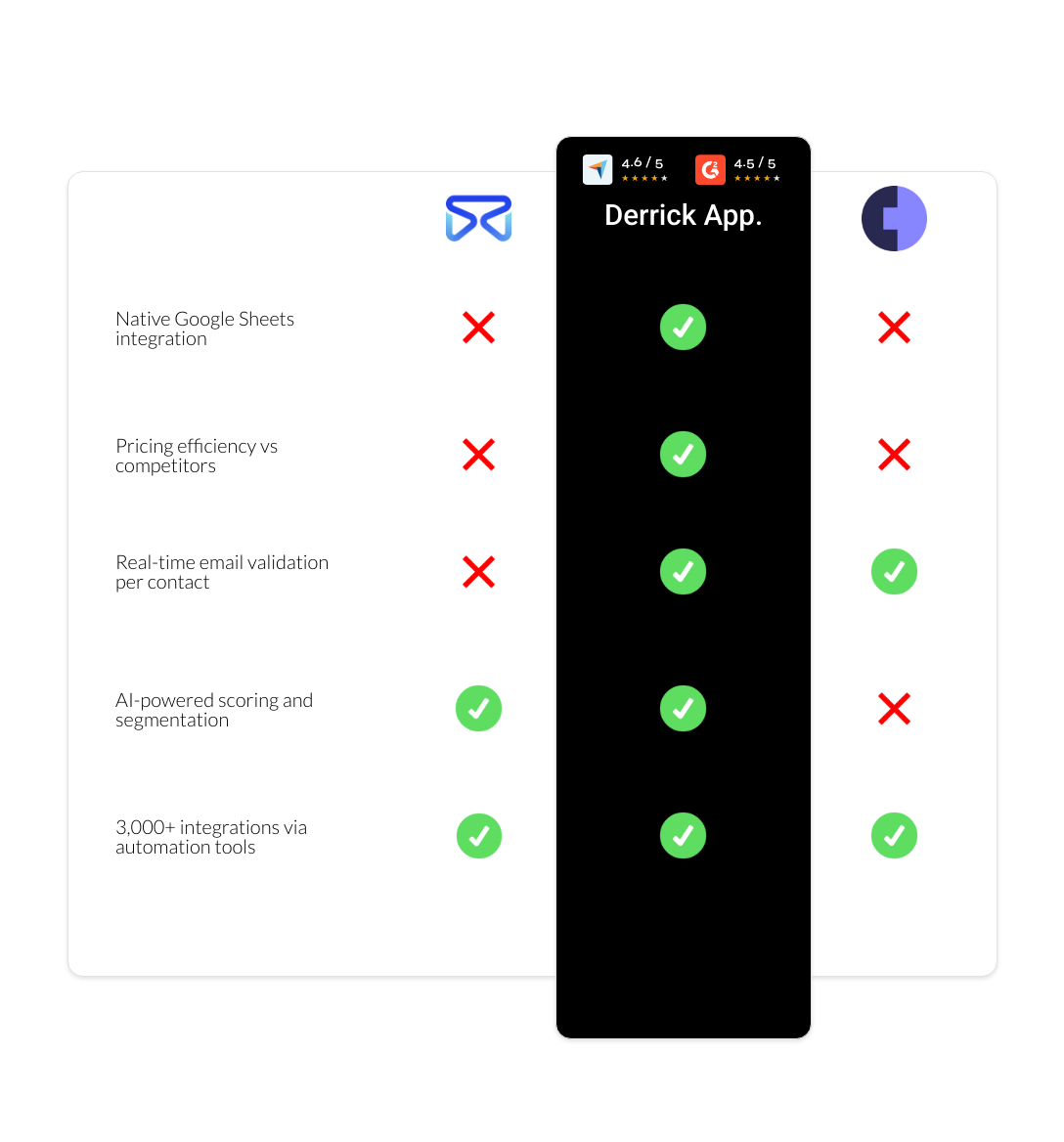 Cognism vs FindThatLead vs derrick app