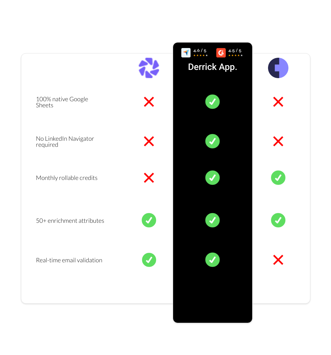 Cognism vs Dripify vs derrick app