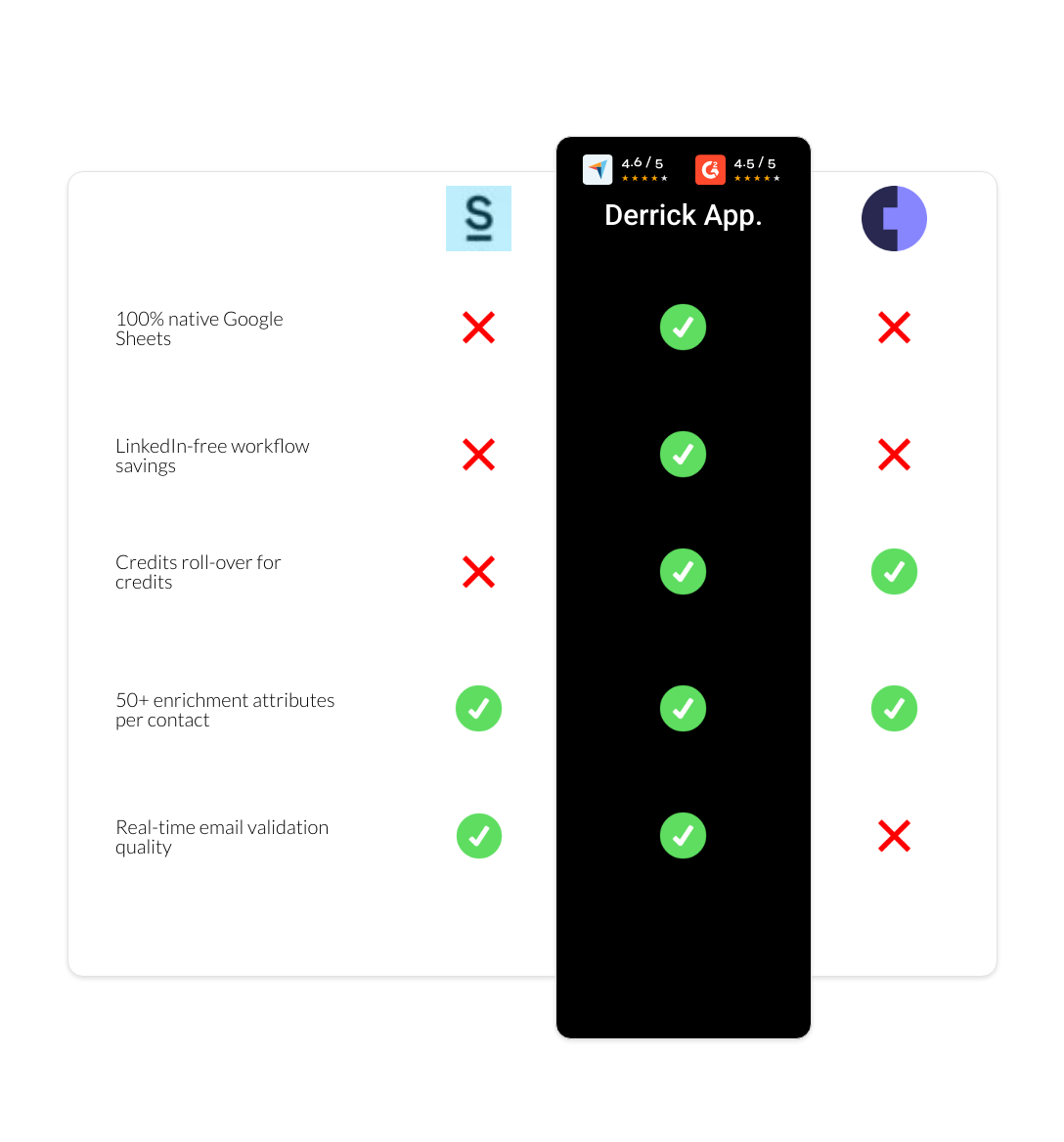 Cognism vs Surfe vs derrick app