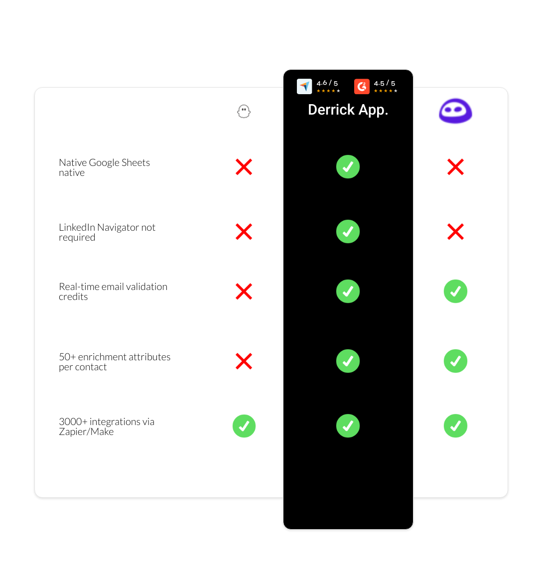 Evaboot vs PhantomBuster vs derrick app