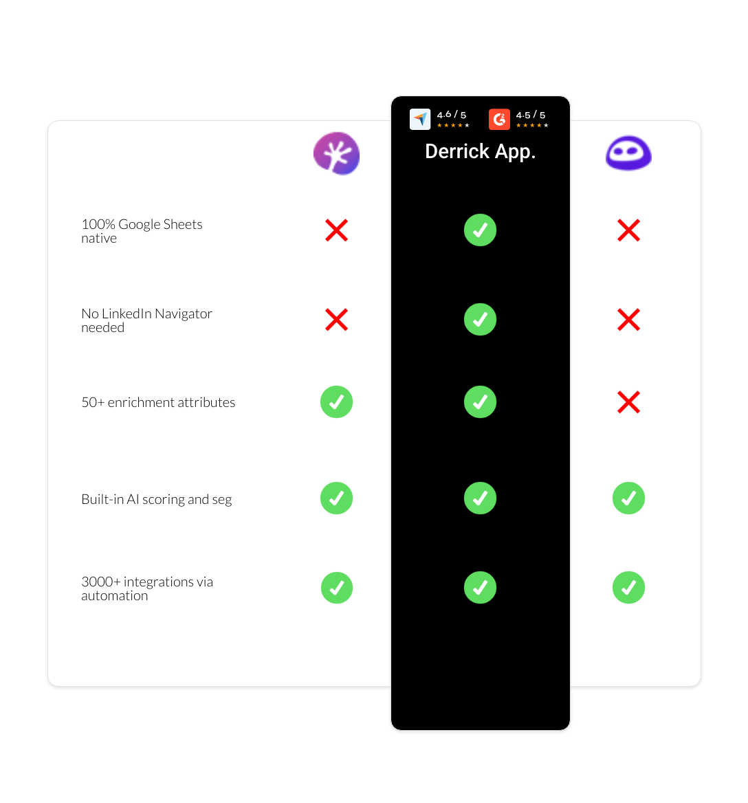 Evaboot vs Adapt.io vs derrick app