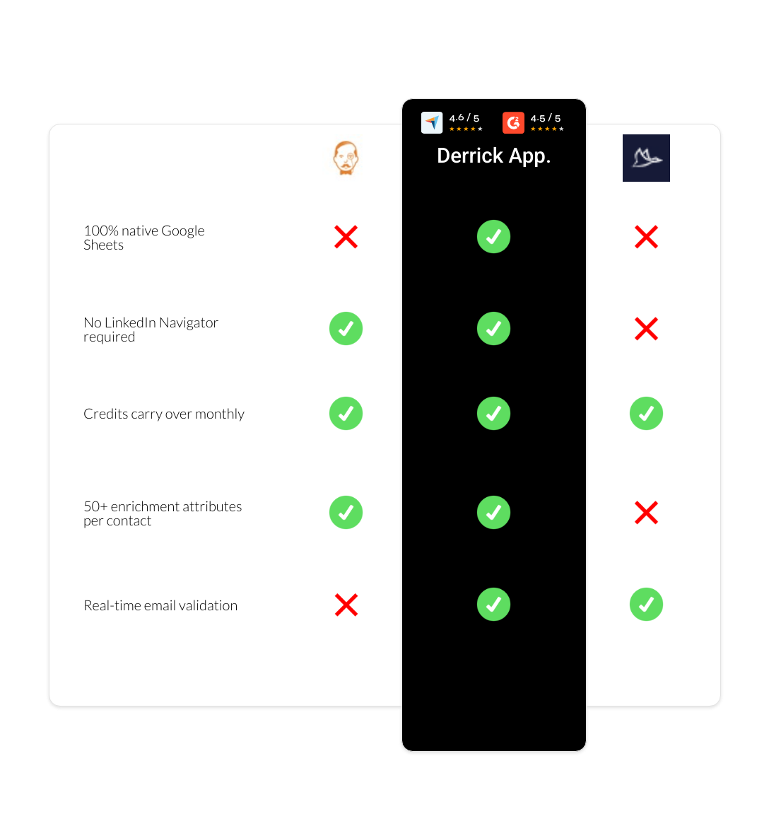 Dux-Soup vs VoilaNorbert vs derrick app
