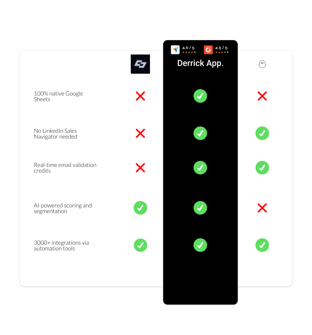PhantomBuster vs Captain Data vs derrick app