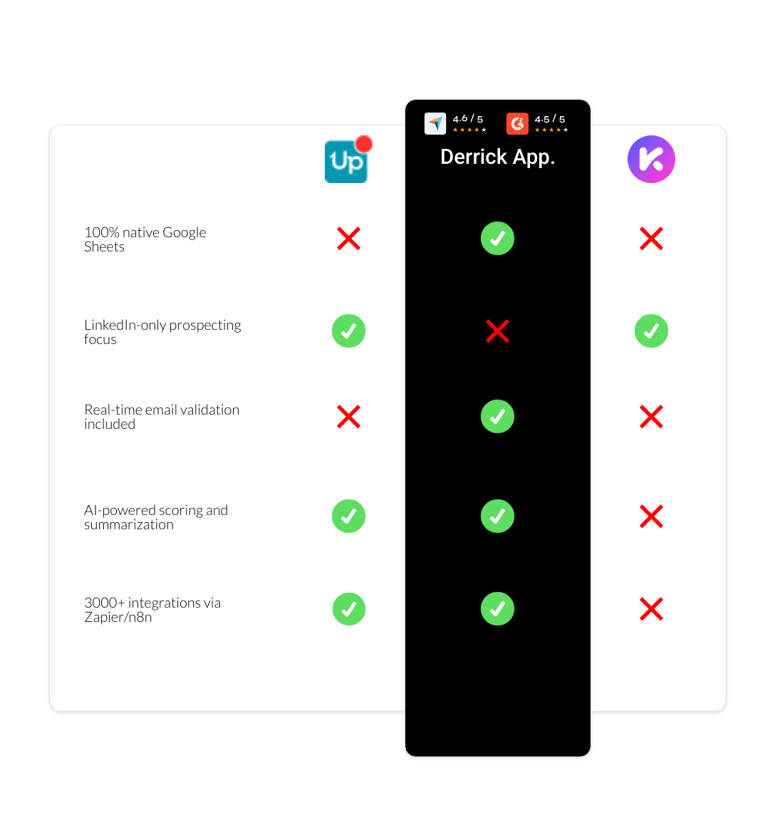 Kaspr vs UpLead vs derrick app