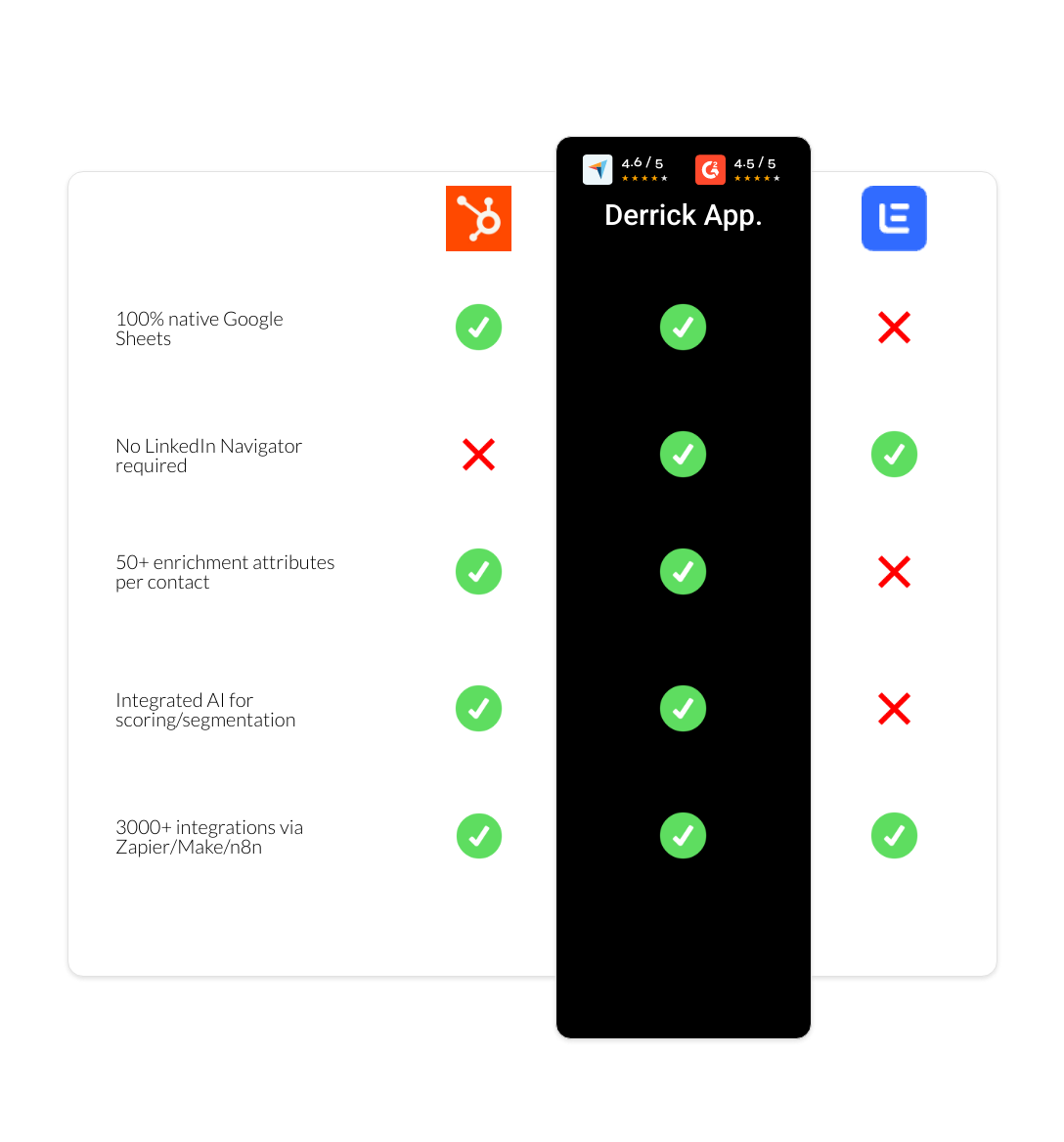Lemlist vs Breeze Intelligence vs derrick app