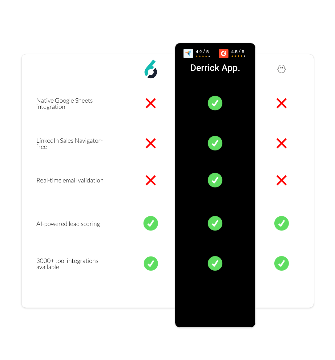 PhantomBuster vs 6sense vs derrick app
