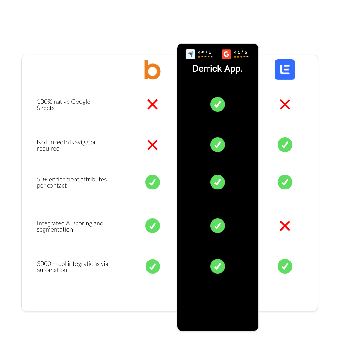 Lemlist vs Bombora vs derrick app