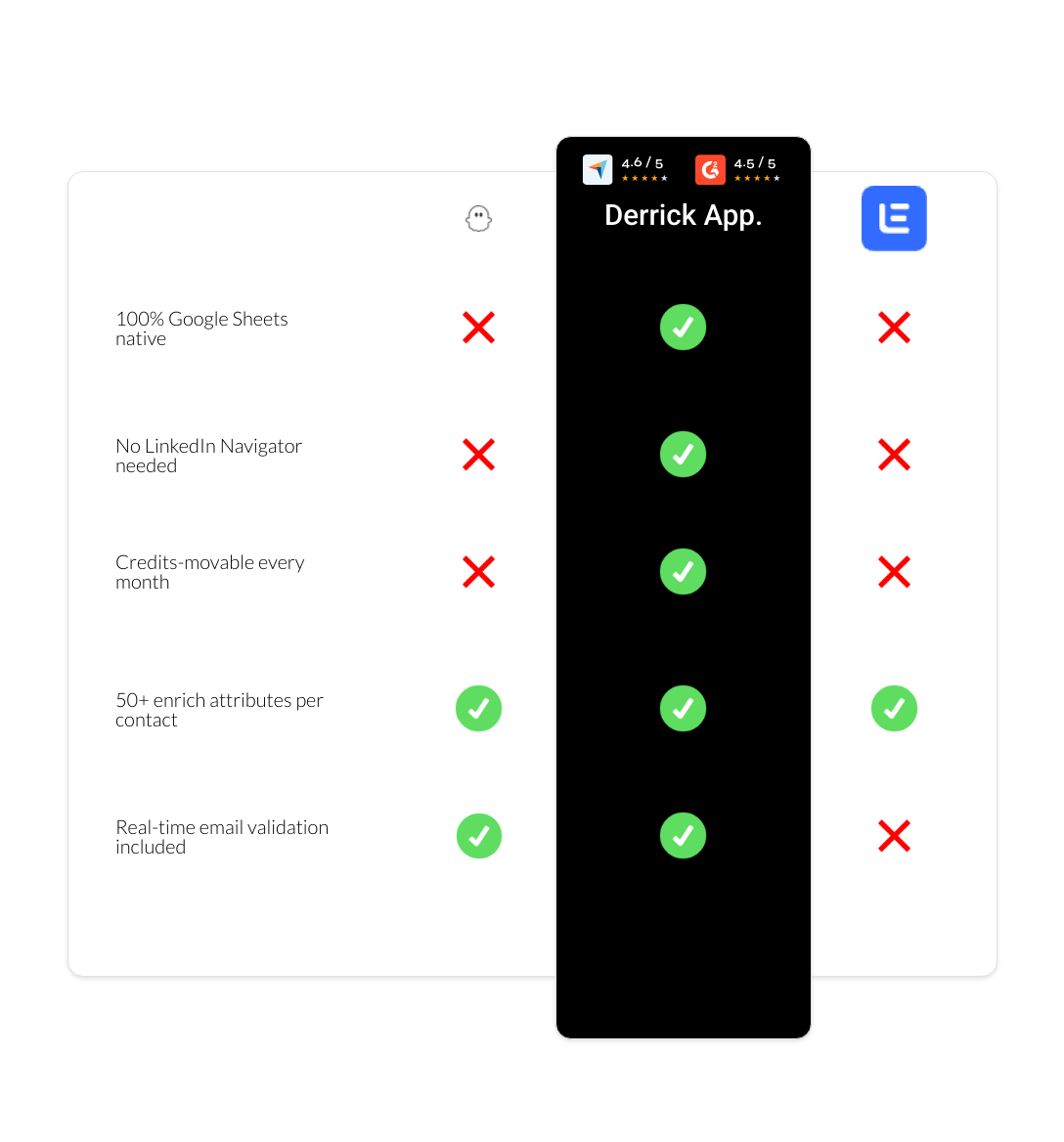 Lemlist vs PhantomBuster vs derrick app