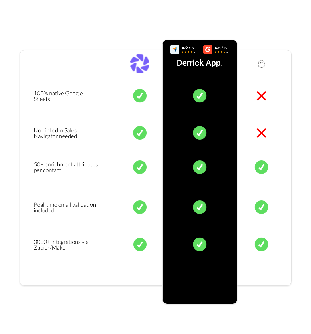 PhantomBuster vs Dripify vs derrick app