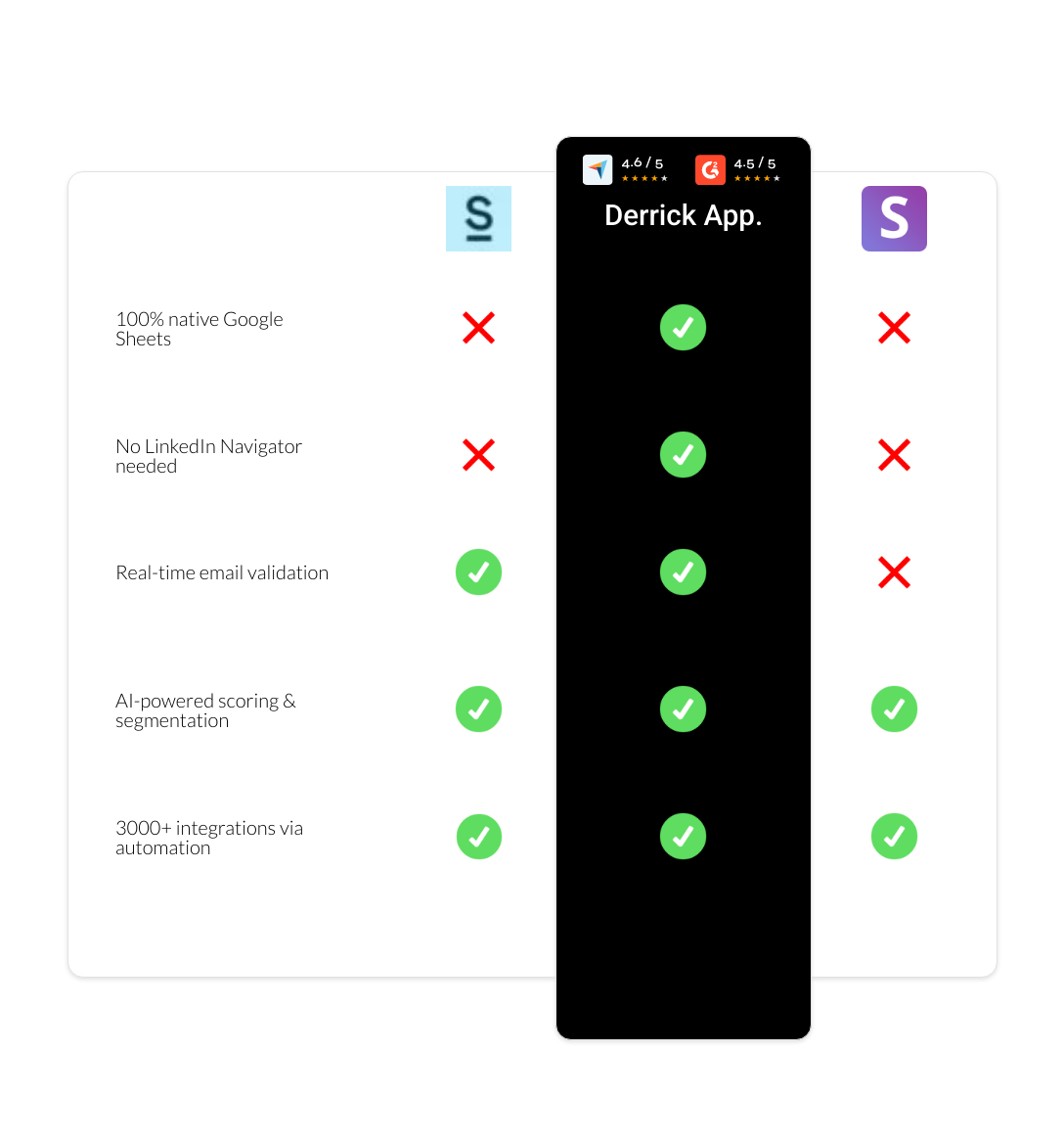 Snov.io vs Surfe vs derrick app