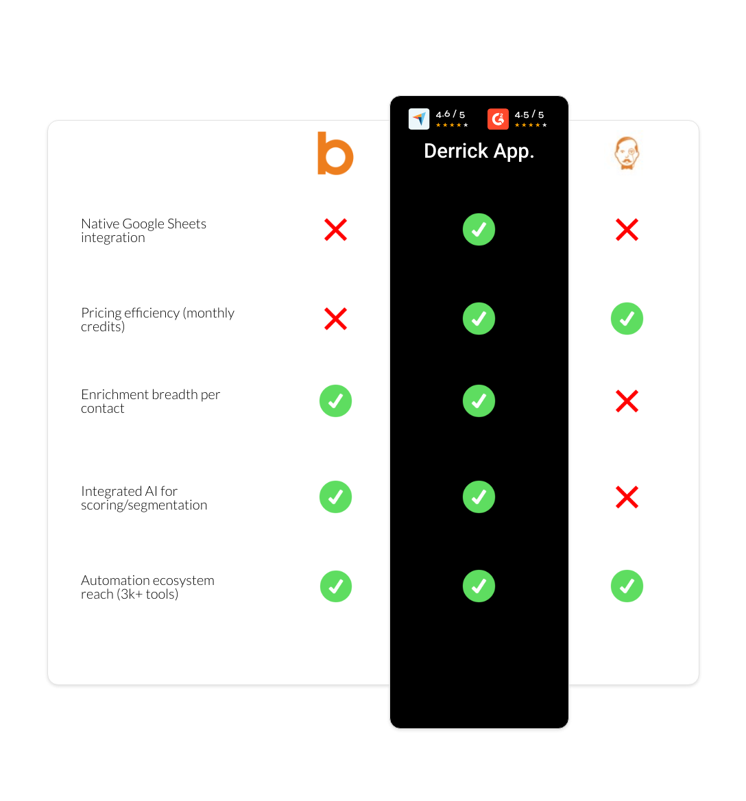 VoilaNorbert vs Bombora vs derrick app