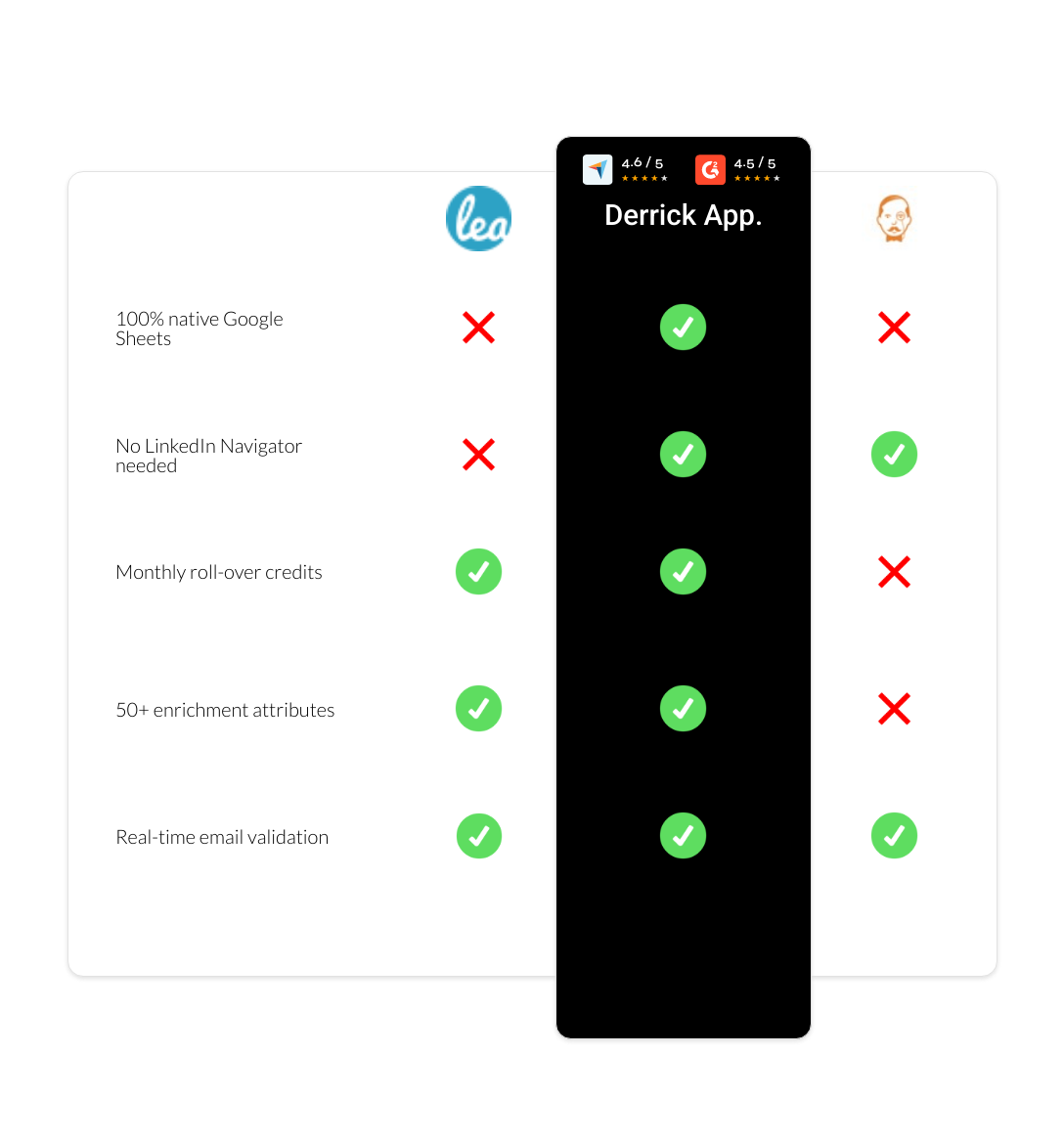 VoilaNorbert vs Leadfeeder vs derrick app