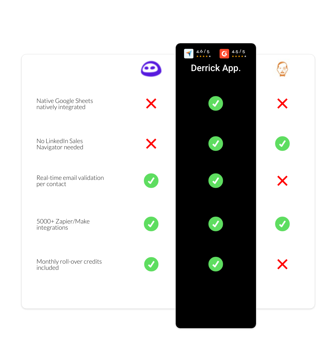 VoilaNorbert vs Evaboot vs derrick app