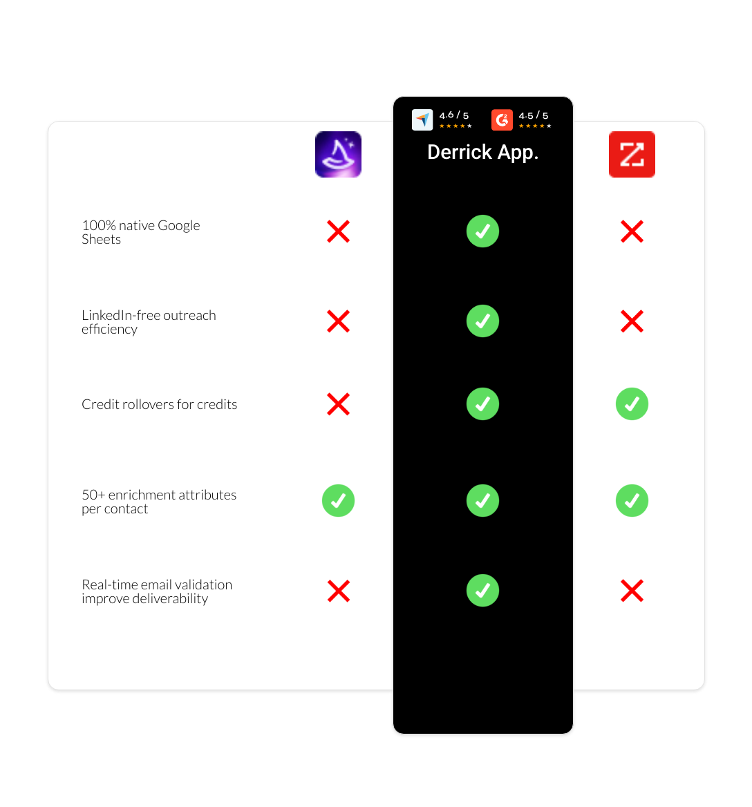 zoominfo vs Wiza vs derrick app