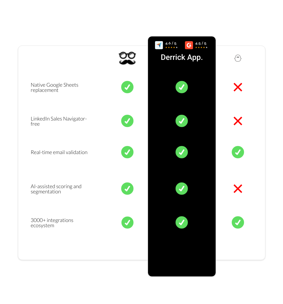 PhantomBuster vs MeetAlfred vs derrick app