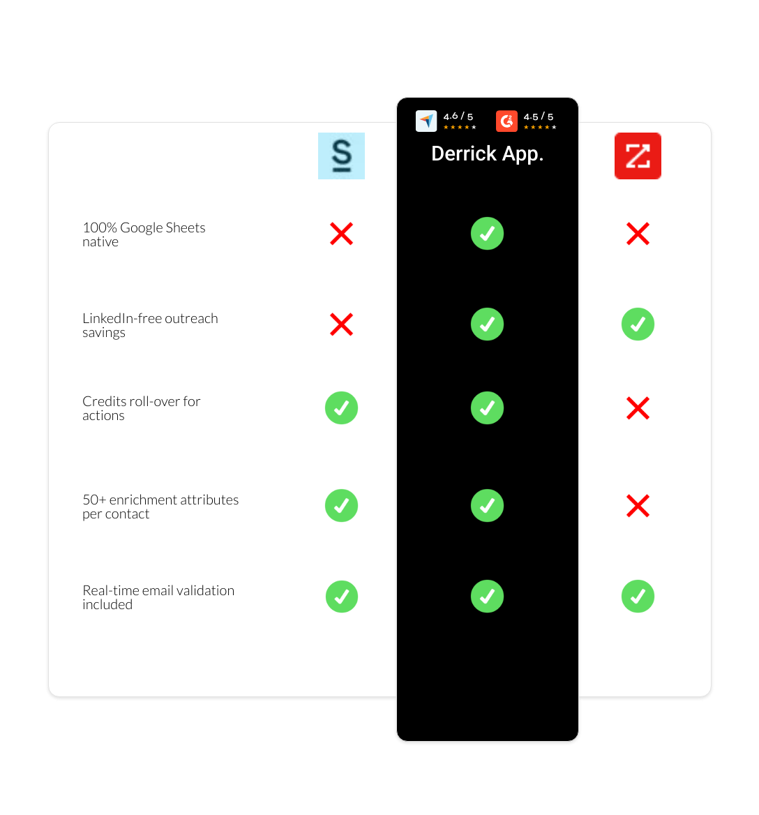 zoominfo vs Surfe vs derrick app