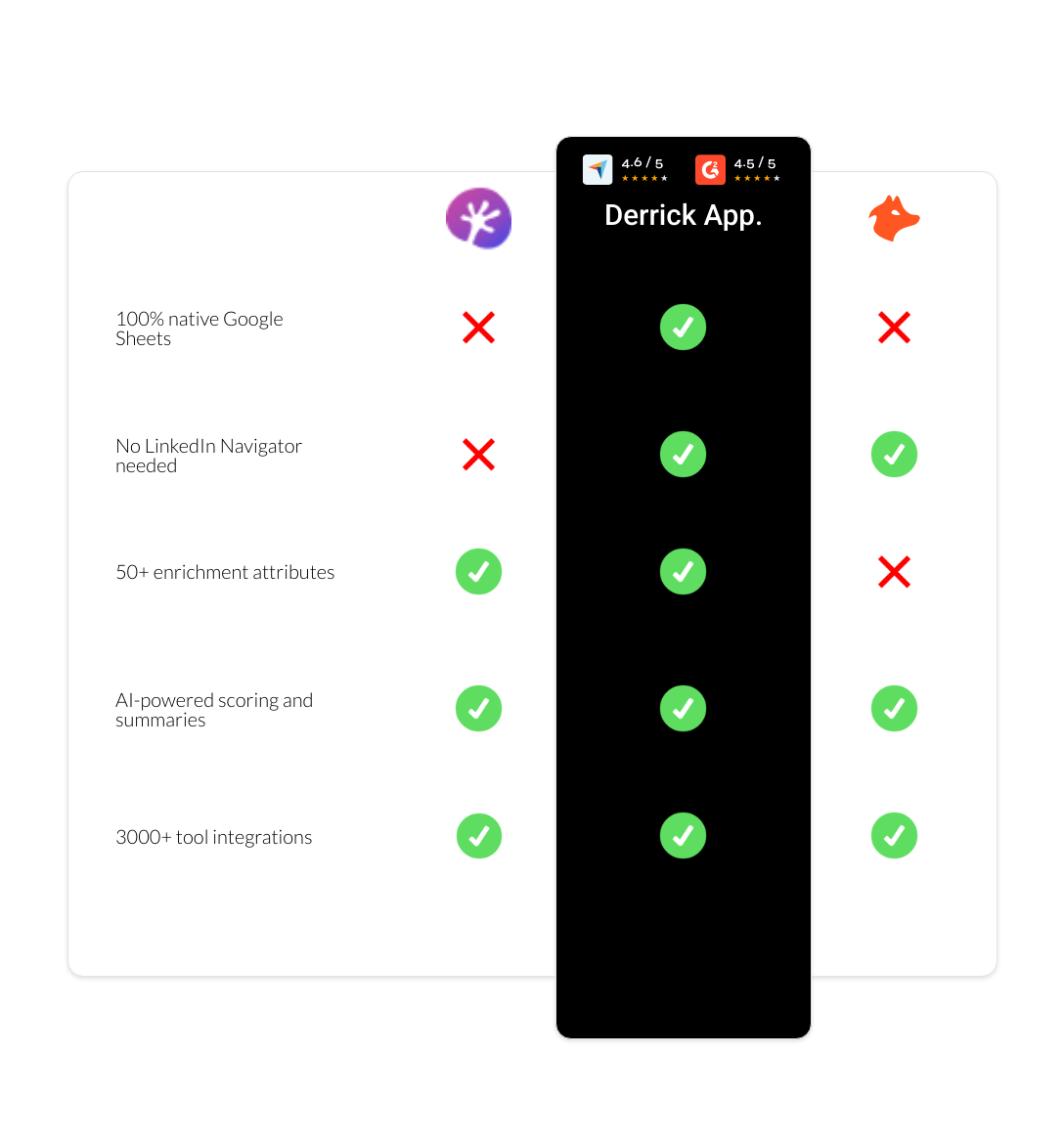 hunter vs Adapt.io vs derrick app