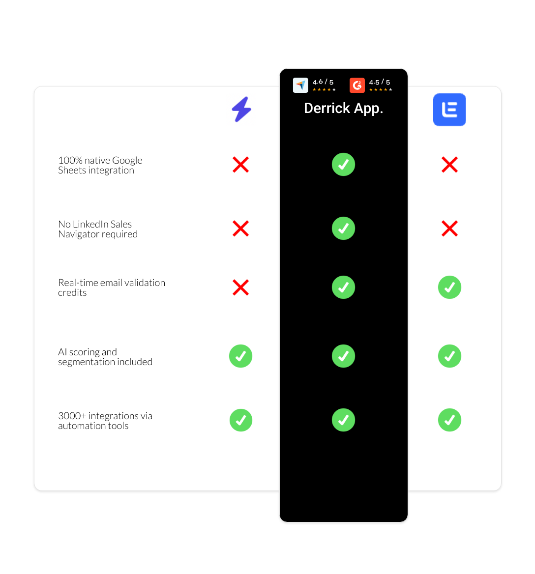 Lemlist vs LinkFinder vs derrick app