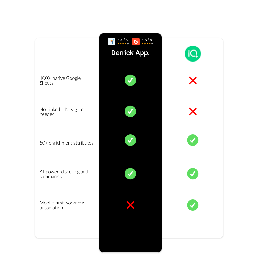 LeadIQ vs derrick app