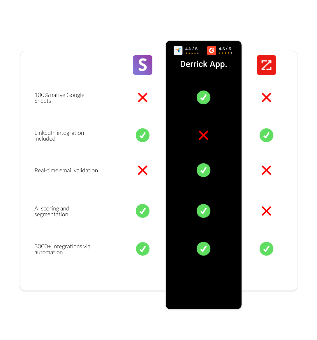zoominfo vs Snov.io vs derrick app