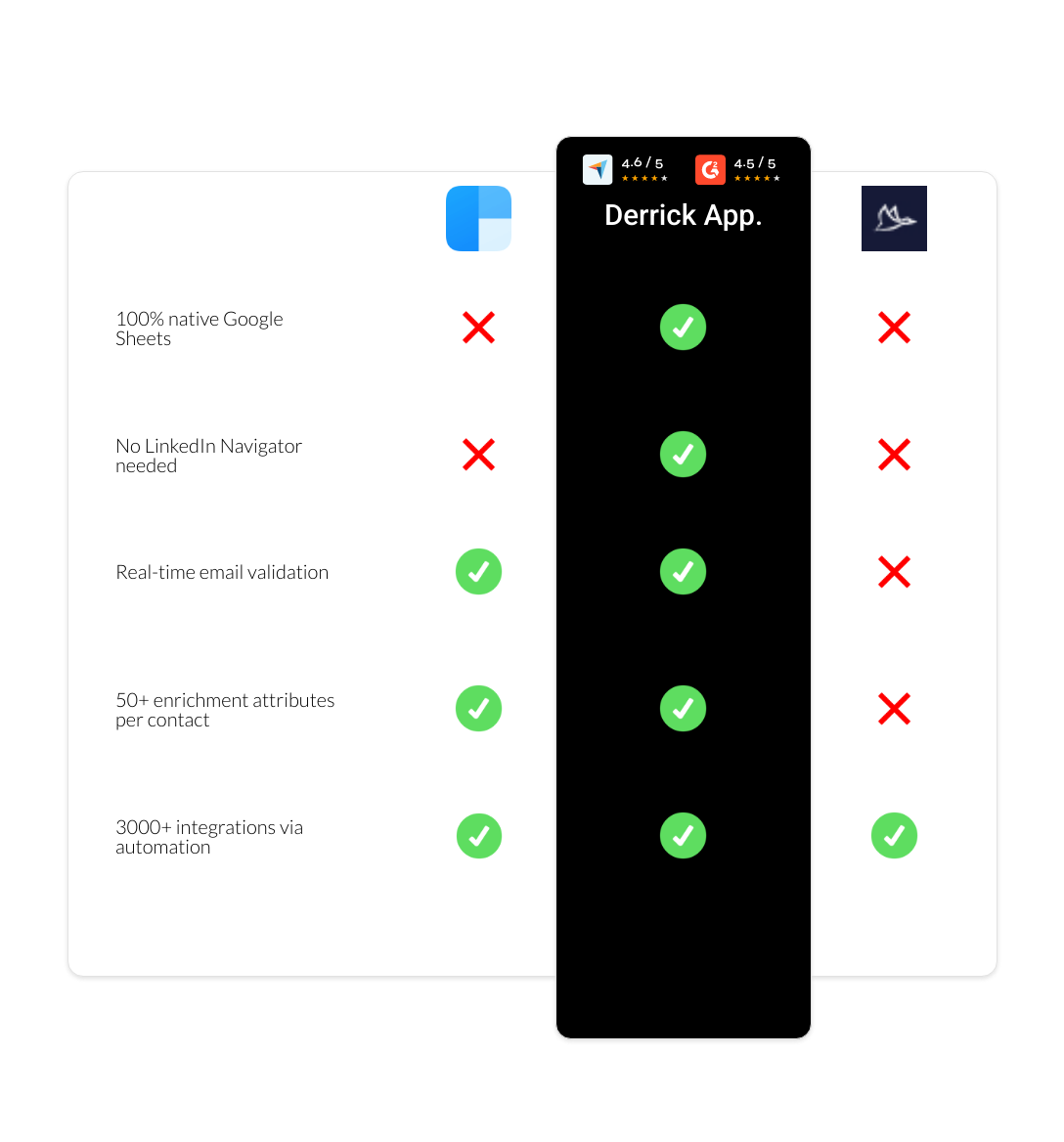 Dux-Soup vs clearbit vs derrick app
