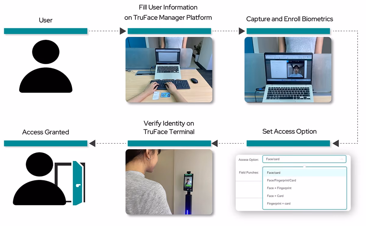A Simple Biometric Access Control Workflow by Aratek TruFace Solution
