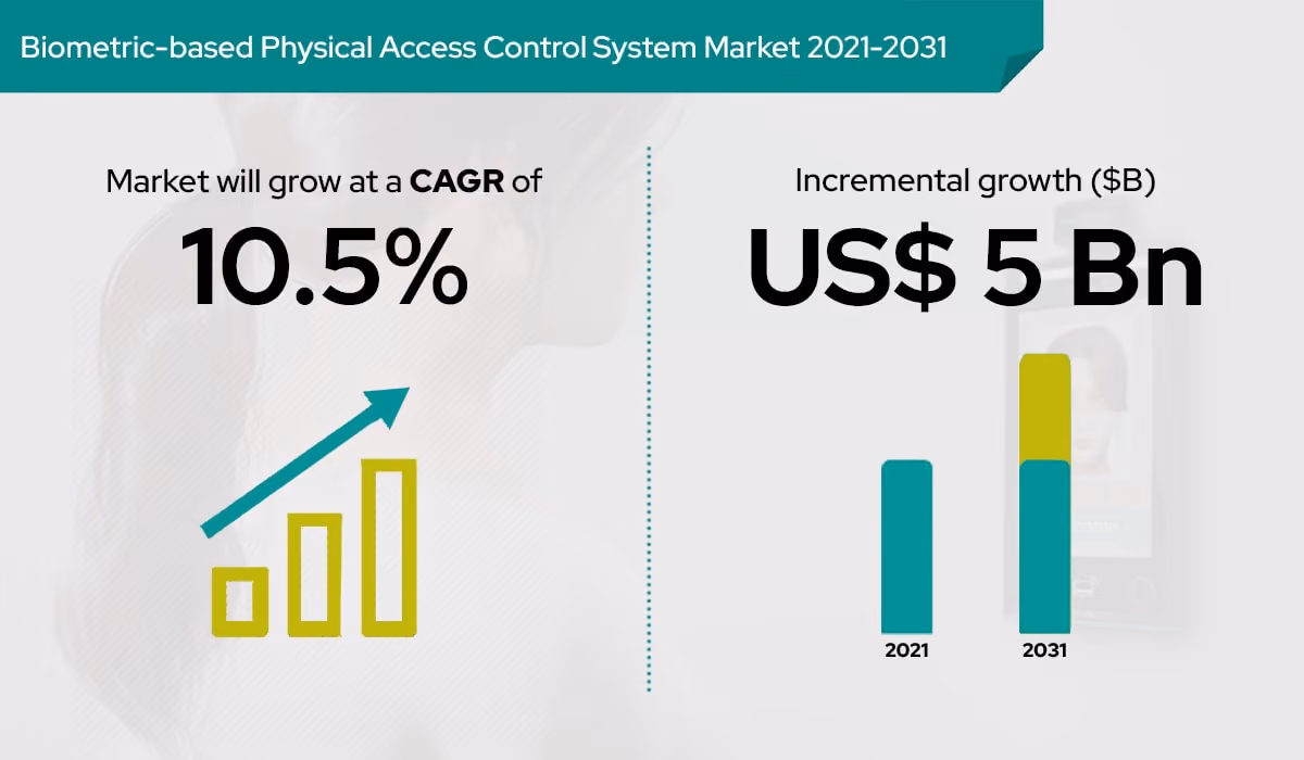 Biometric physical access control market CAGR 2021-2031 image shows the CAGR at 10.5% and incremental growth at US$ 5 billion