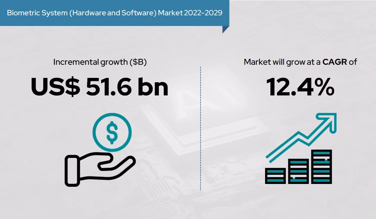 Biometric systems (including hardware and software) 2022-2029 by Meticulous Research®