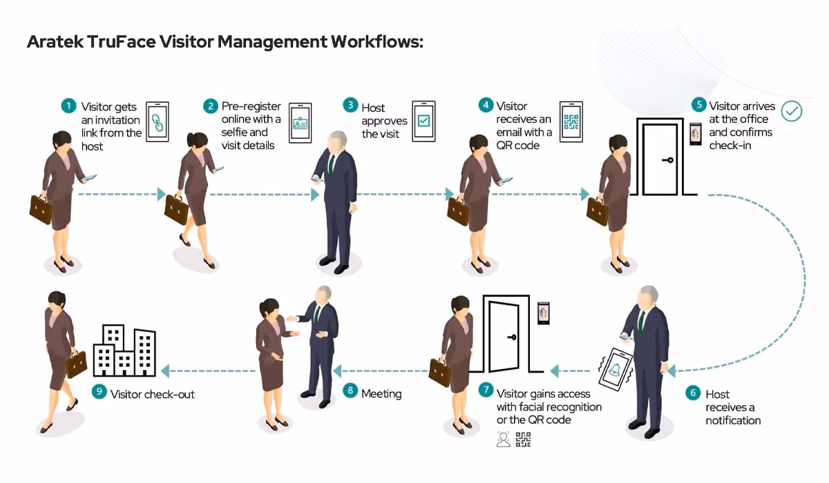 Aratek TruFace Biometric Access Control- The Visitor Management Workflows