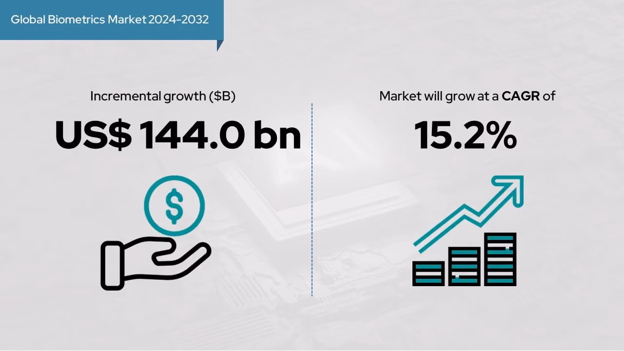 Global Biometrics Market 2024-2032