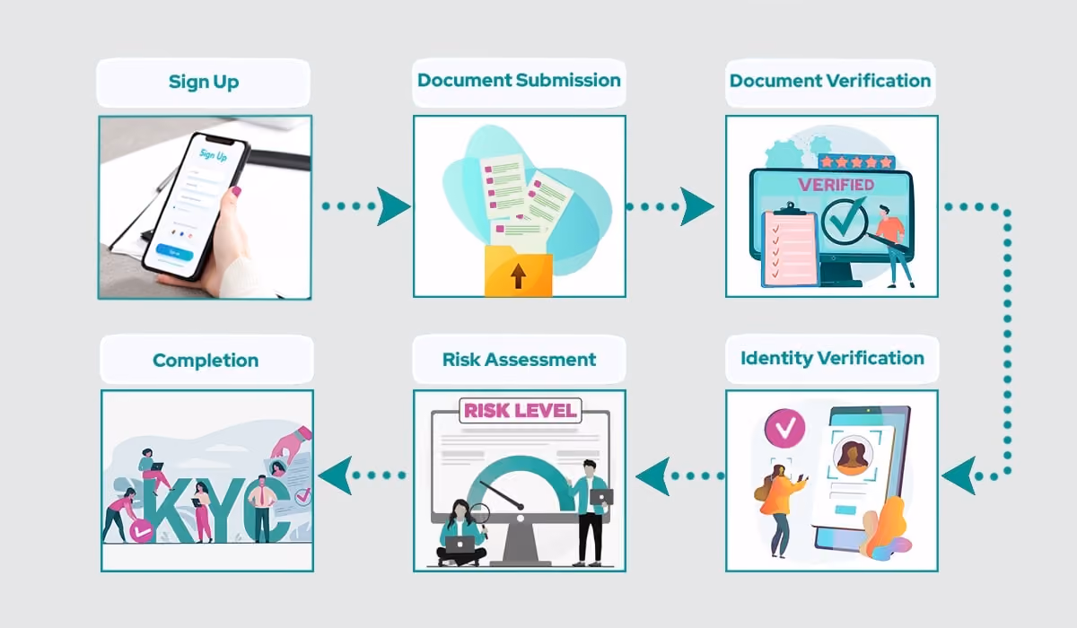 The eKYC Process
