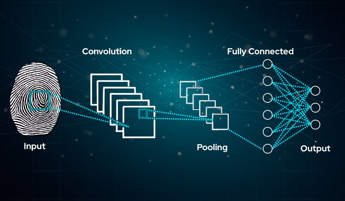 An AI application uses a convolutional neural network (CNN) deep learning for fingerprint recognition.