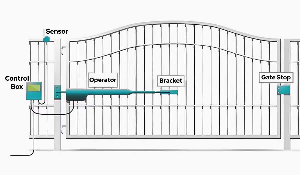 An Example of the Components of a Swing Gate System 