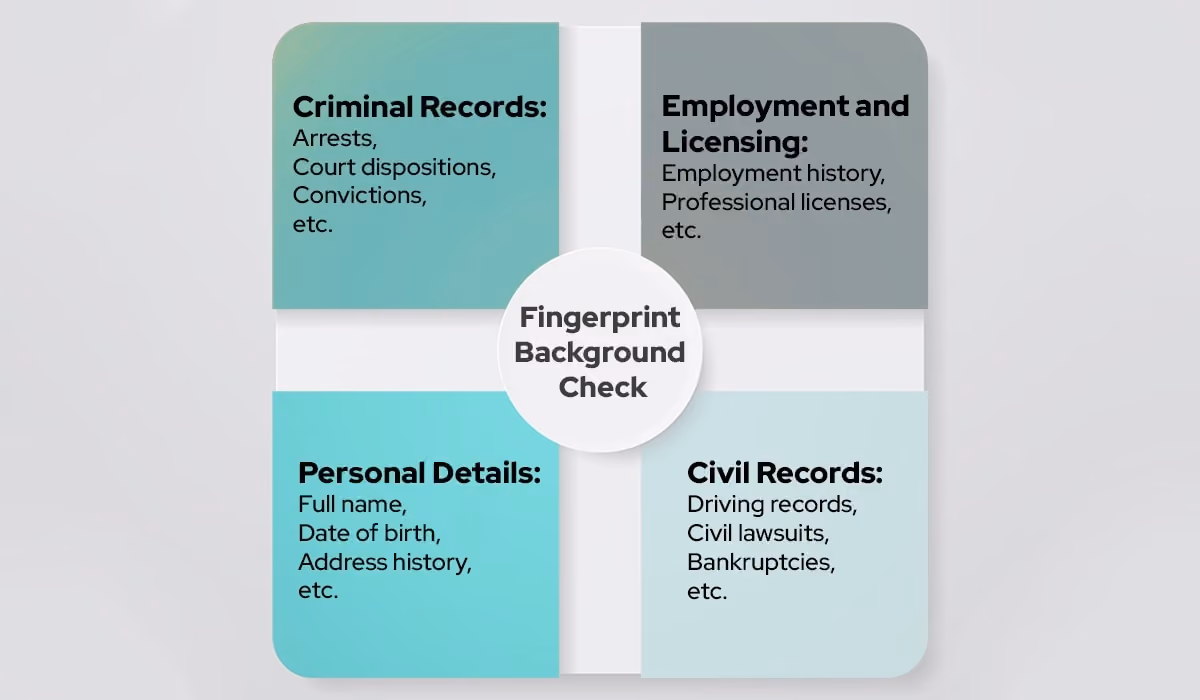 4 Key Record Types Appear on a Fingerprint Background Check, including: Criminal Records, Employment and Licensing, Personal Details, and Civil Records.